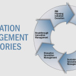 Innovation Management Categories