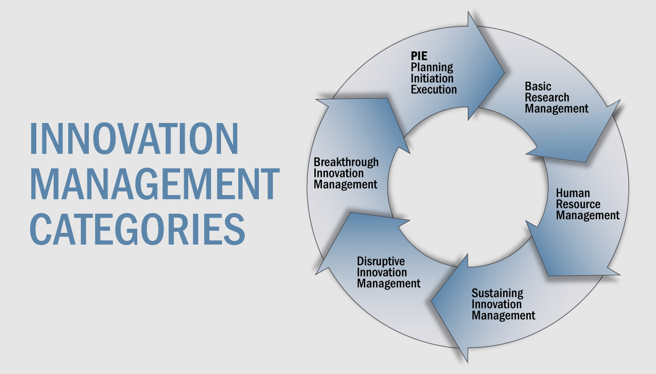 Innovation Management Categories - Strategy Associates