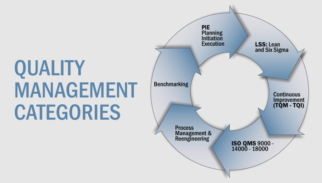 Quality Management Categories Strategy Associates