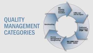 Quality Management Categories