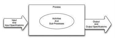 ISO 9000 Process Approach
