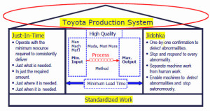 TPS (Toyota Production System) Training