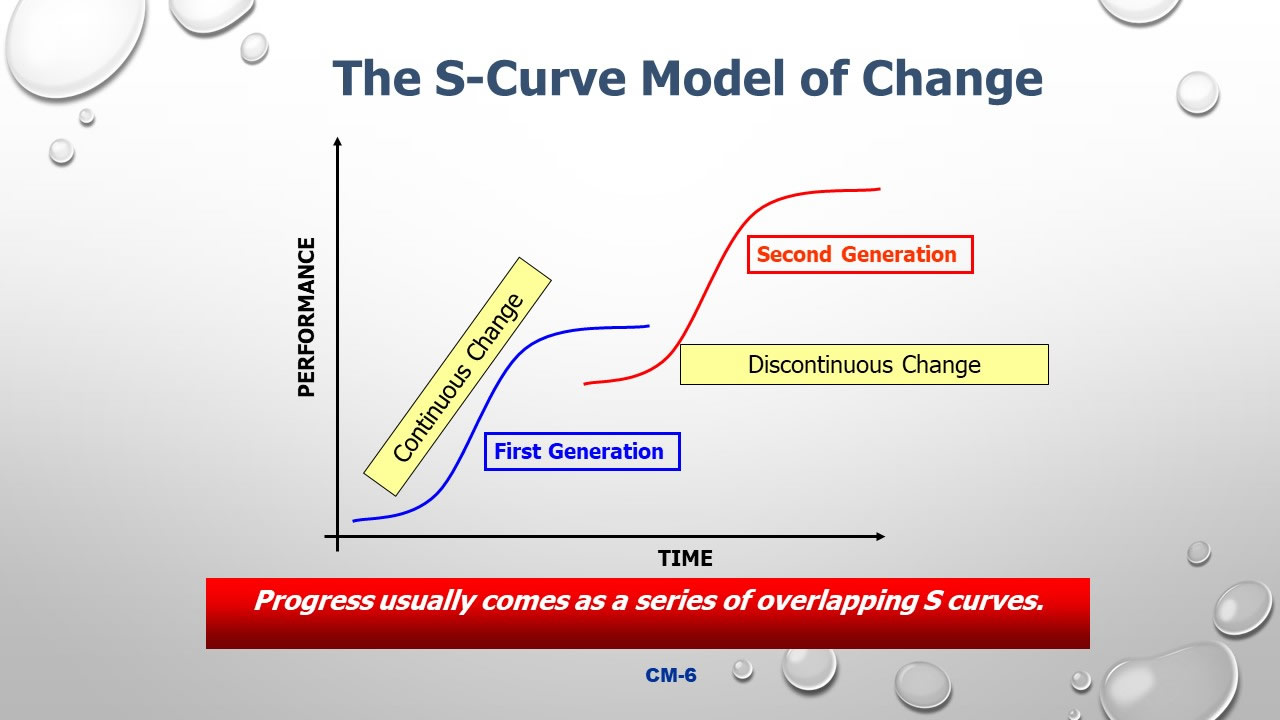 S-Curve Transformation Theory