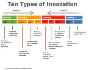 Ten Types of Innovation